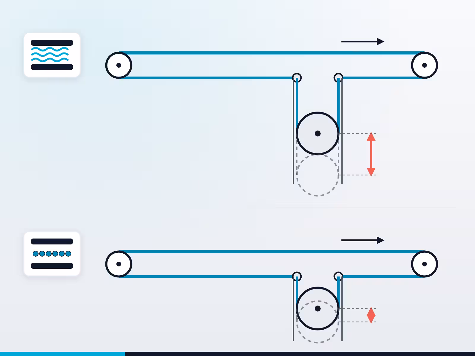 More elongation means more take-up travel: over a long run the belt type sets the size of the take-up.