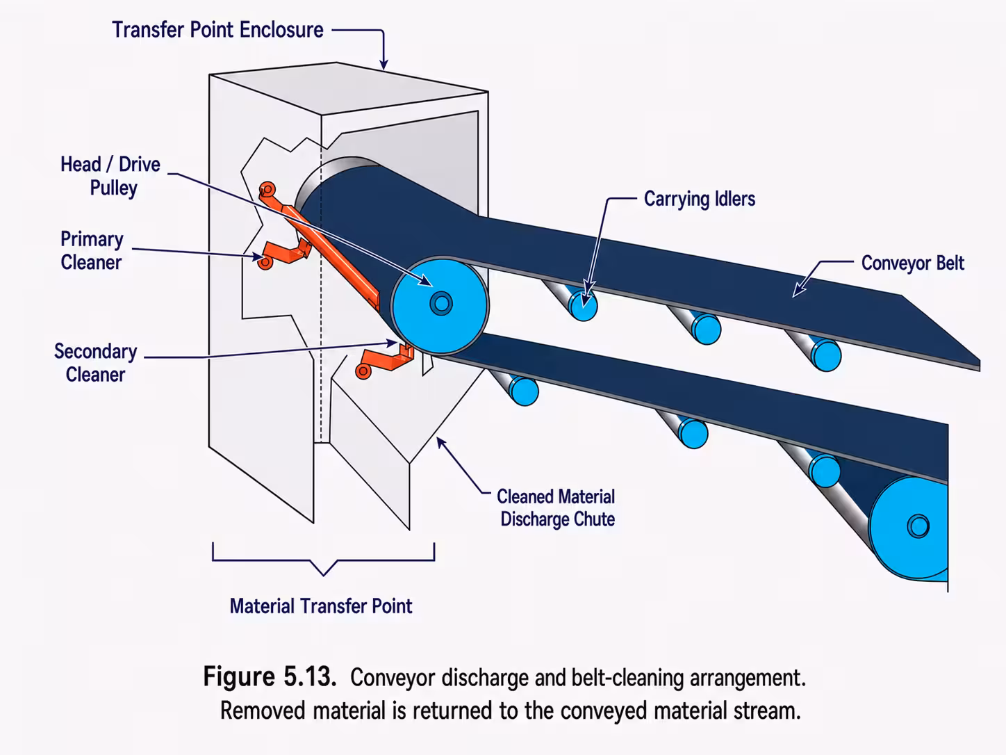What the belt does not shed at the discharge point bakes on here and sends the bill through the idler bearings.