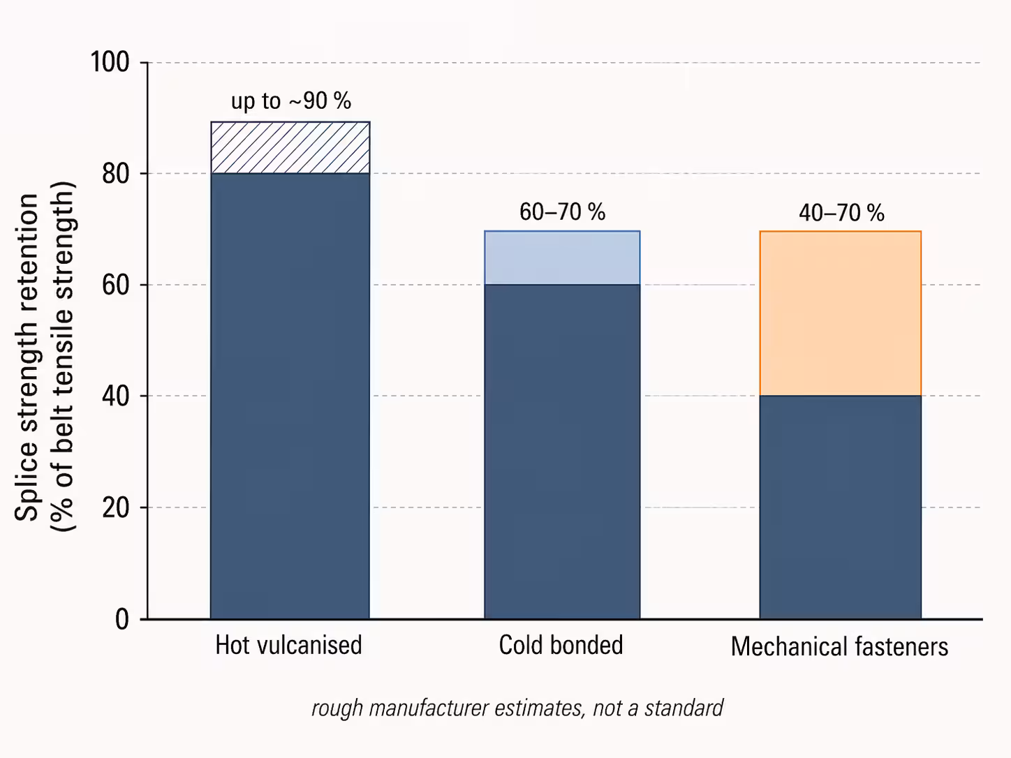 Strength retention as a rough manufacturer estimate: hot highest, cold below it, mechanical with the widest spread depending on fastener type.